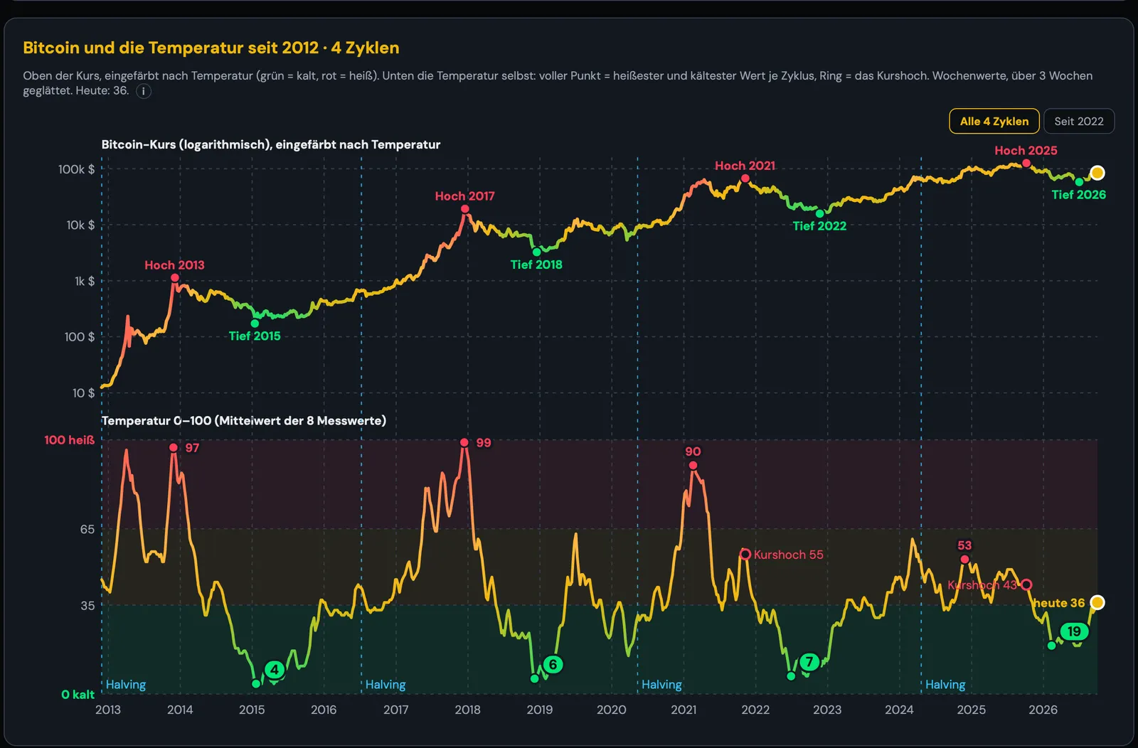 Bitcoin und die Markt-Temperatur seit 2012 – Hochs und Tiefs der vier Zyklen